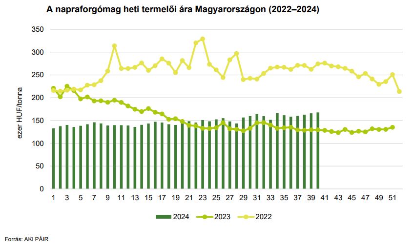 A napraforgómag heti termelői ára Magyarországon