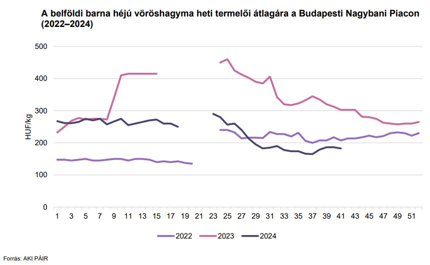 A belföldi barna héjú vöröshagyma heti termelői átlagára a Budapesti Nagybani Piacon