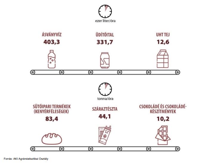 Néhány gyártóvonal 1 óra alatti termelési kapacitása, 2023