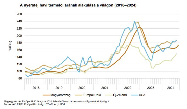 A nyerstej havi termelői árának alakulása a világon