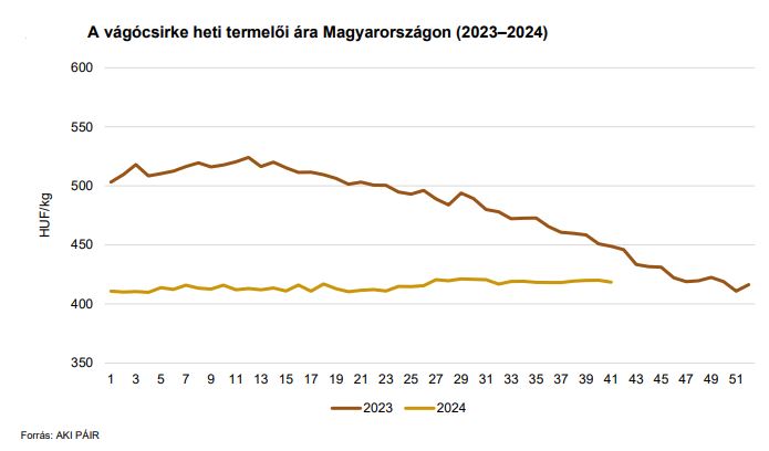 A vágócsirke heti termelői ára Magyarországon