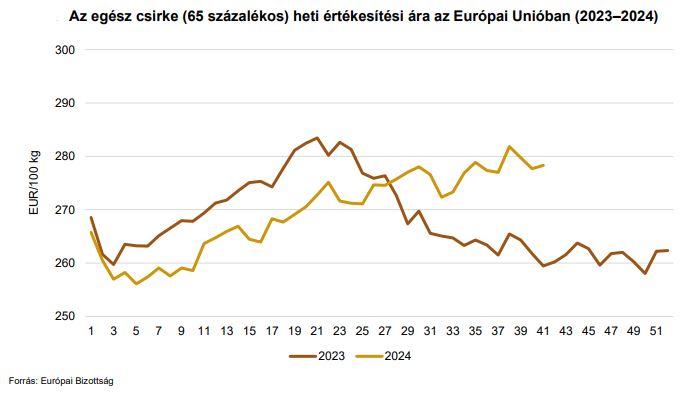 Az egész csirke (65 százalékos) heti értékesítési ára az Európai Unióban