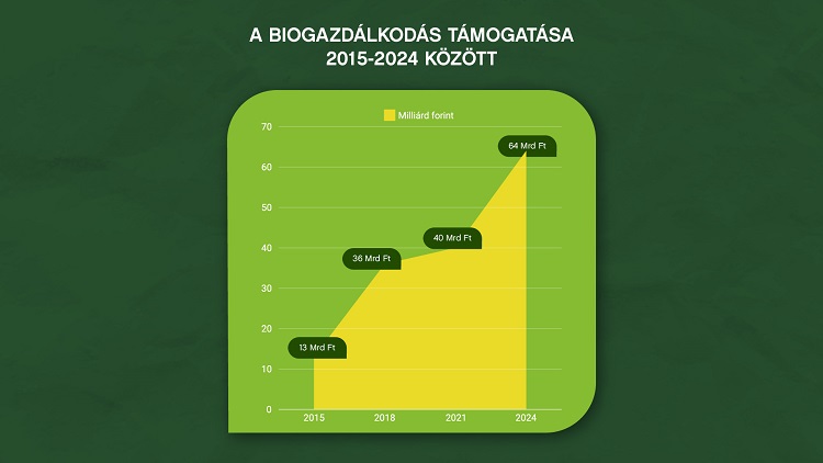 biogazdálkodás