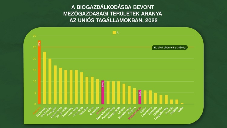 biogazdálkodásba bevont