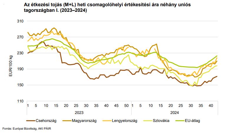 Az étkezési tojás (M+L) heti csomagolóhelyi értékesítési ára néhány uniós tagországban