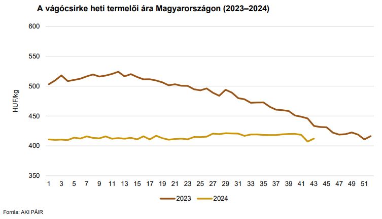 A vágócsirke heti termelői ára Magyarországon