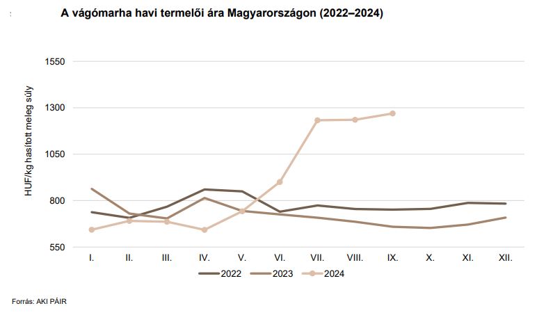 A vágómarha havi termelői ára Magyarországon