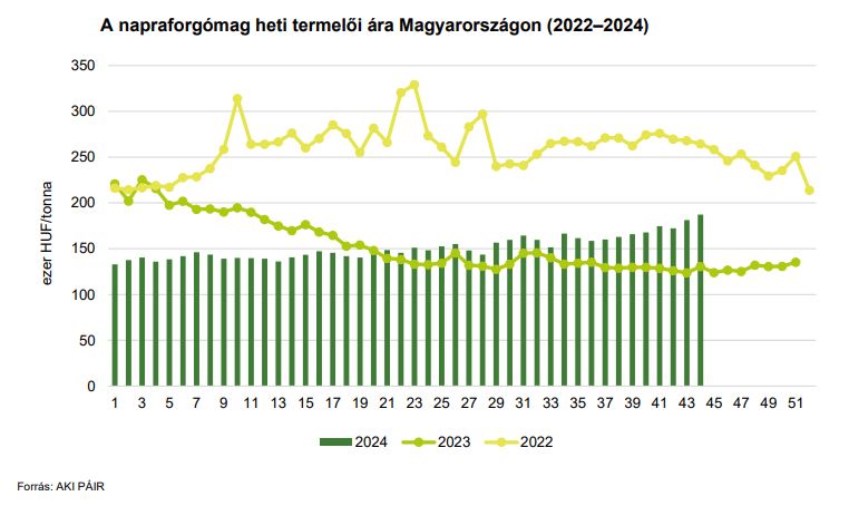 A napraforgómag heti termelői ára Magyarországon