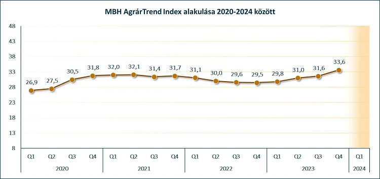 MBH agrárTrrend index