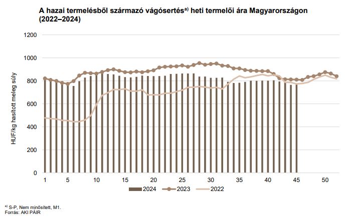 A hazai termelésből származó vágósertés heti termelői ára Magyarországon 