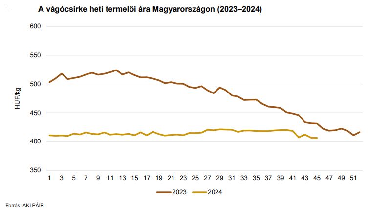 A vágócsirke heti termelői ára Magyarországon