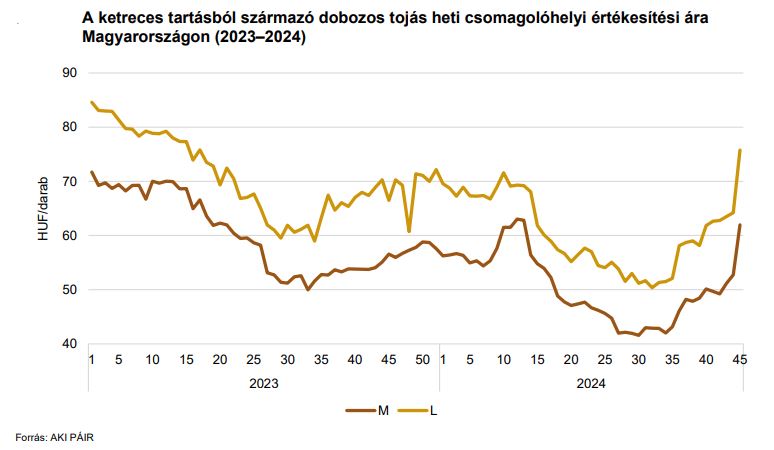 A ketreces tartásból származó dobozos tojás heti csomagolóhelyi értékesítési ára Magyarországon