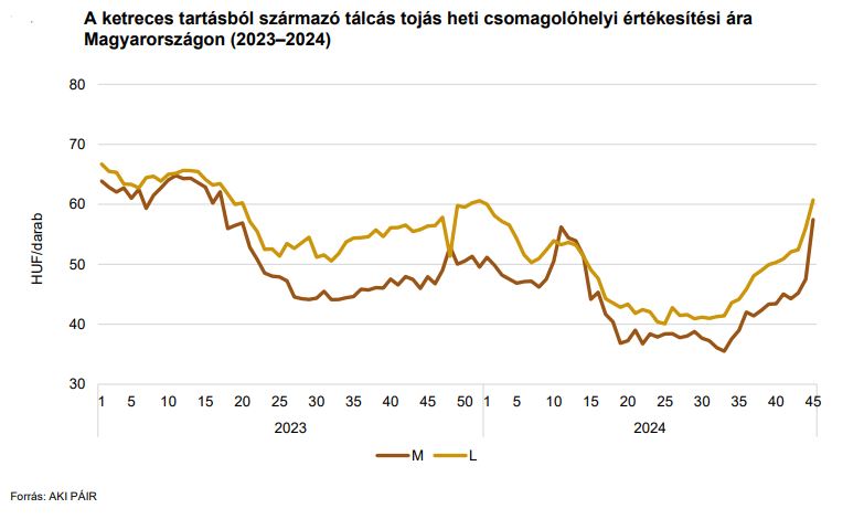 A ketreces tartásból származó tálcás tojás heti csomagolóhelyi értékesítési ára 