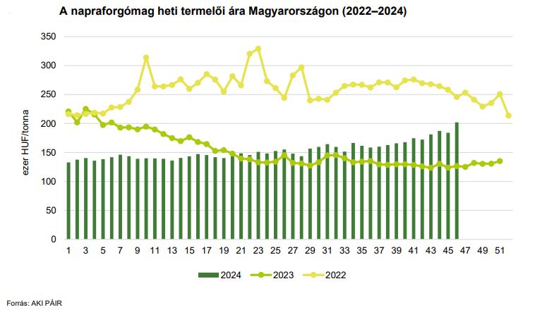 A napraforgómag heti termelői ára Magyarországon (2022–2024)