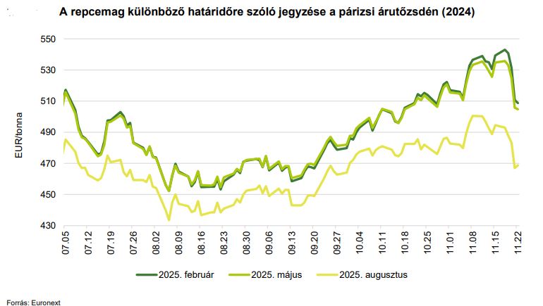 A repcemag különböző határidőre szóló jegyzése a párizsi árutőzsdén