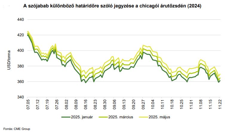 A szójabab különböző határidőre szóló jegyzése a chicagói árutőzsdén