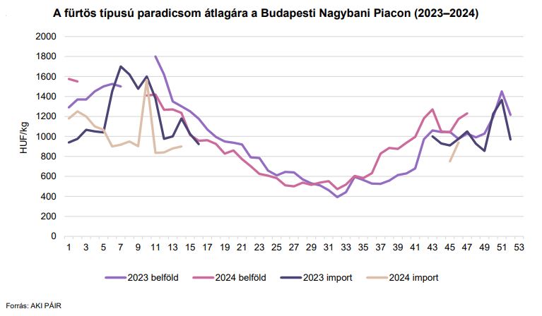 A fürtös típusú paradicsom átlagára a Budapesti Nagybani Piacon