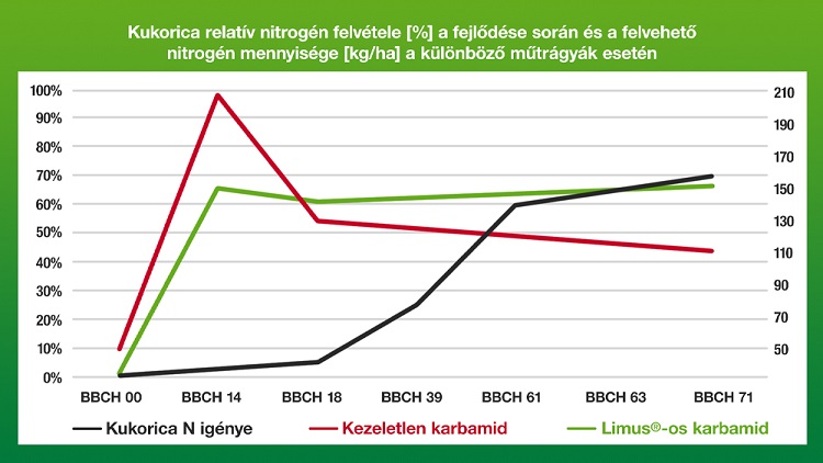 Kukorica relatív nitrogén felvétele (%) a fejlődése során és a felvehető nitrogén mennyisége (kg/ha) a különböző műtrágyák esetén