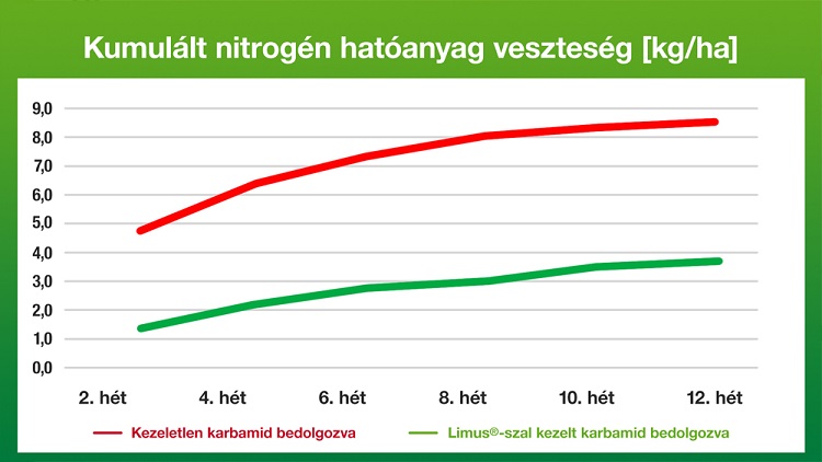 kumulált nitrogén hatóanyag veszteség (kg/ha)