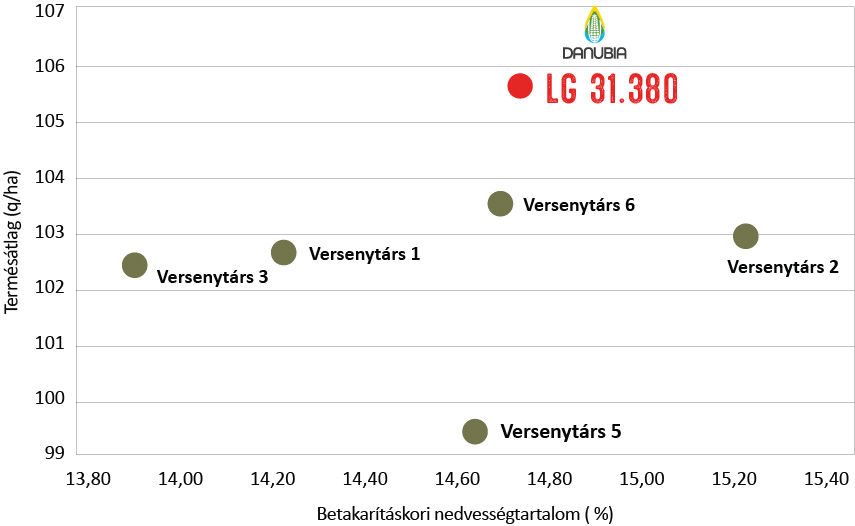 Limagrain Danubia kukorica