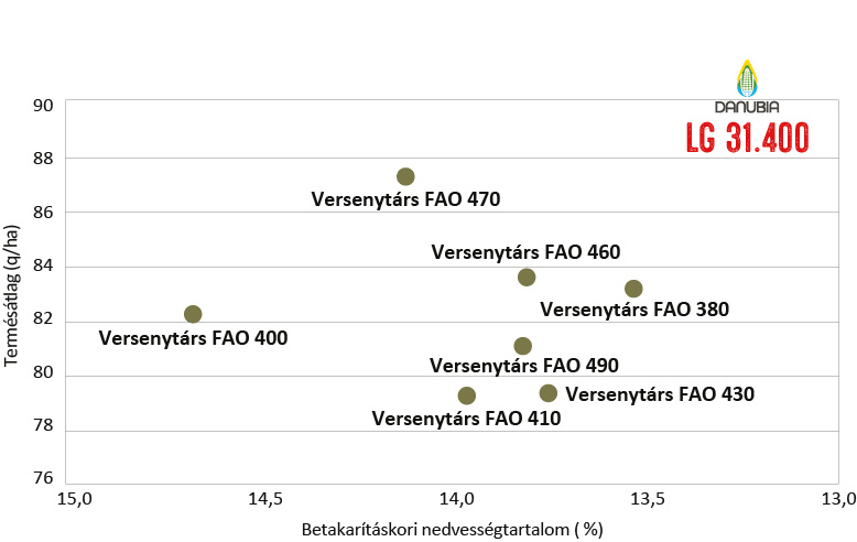 Limagrain Danubia kukorica