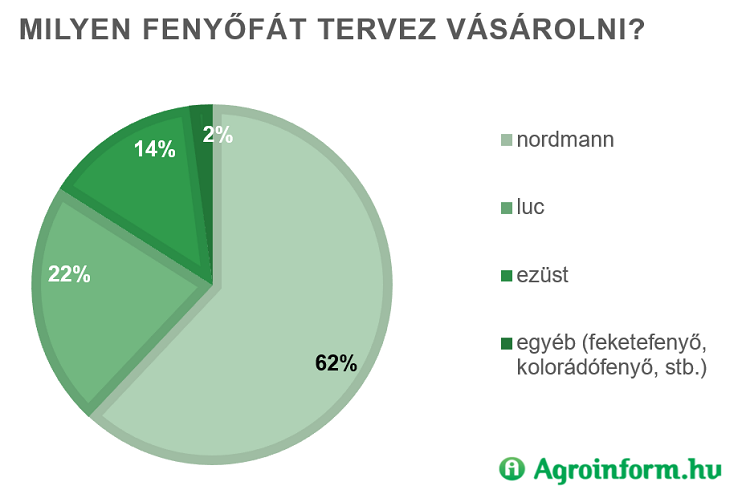 fenyő