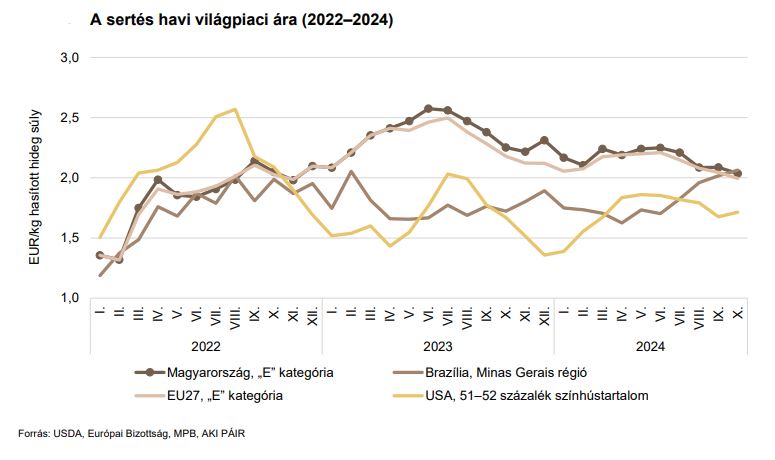 A sertés havi világpiaci árának alakulása