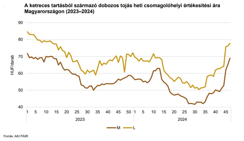 A ketreces tartásból származó dobozos tojás heti csomagolóhelyi értékesítési ára Magyarországon