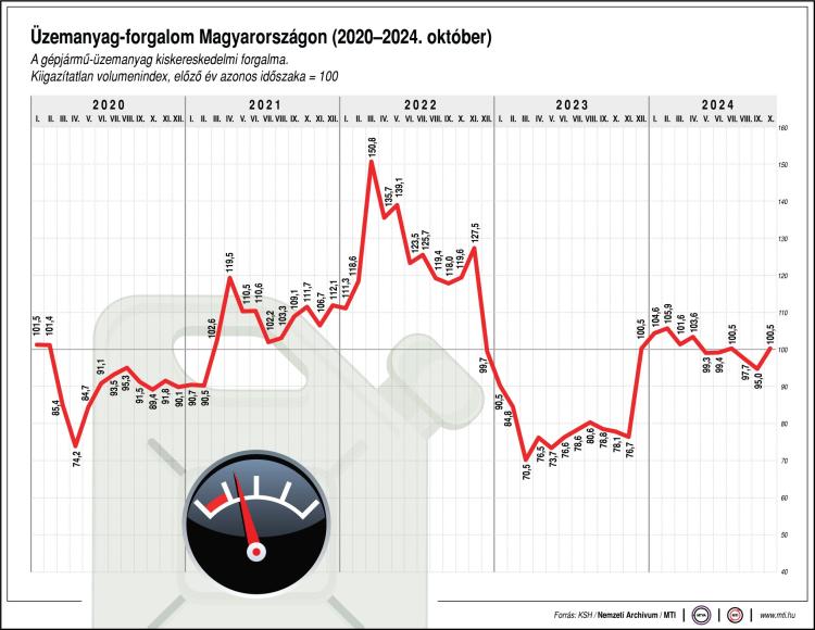 A gépjármű-üzemanyag kiskereskedelmi forgalma  