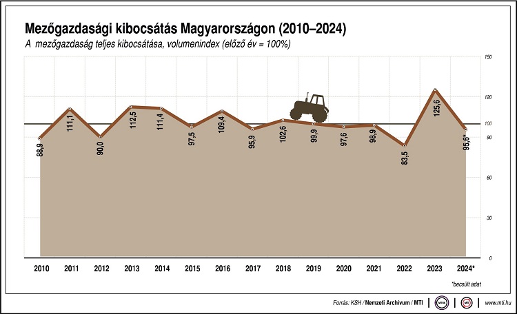 Mezőgazdasági kibocsátás, volumenindex