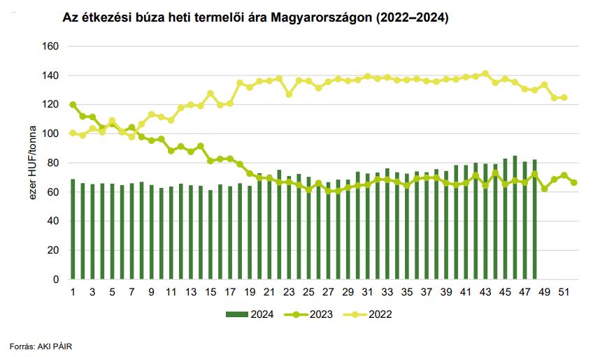 Az étkezési búza heti termelői ára Magyarországon