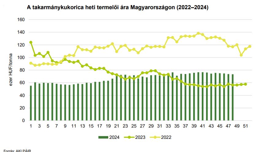 A takarmánykukorica heti termelői ára Magyarországon