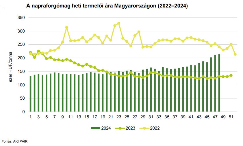 A napraforgómag heti termelői ára Magyarországon
