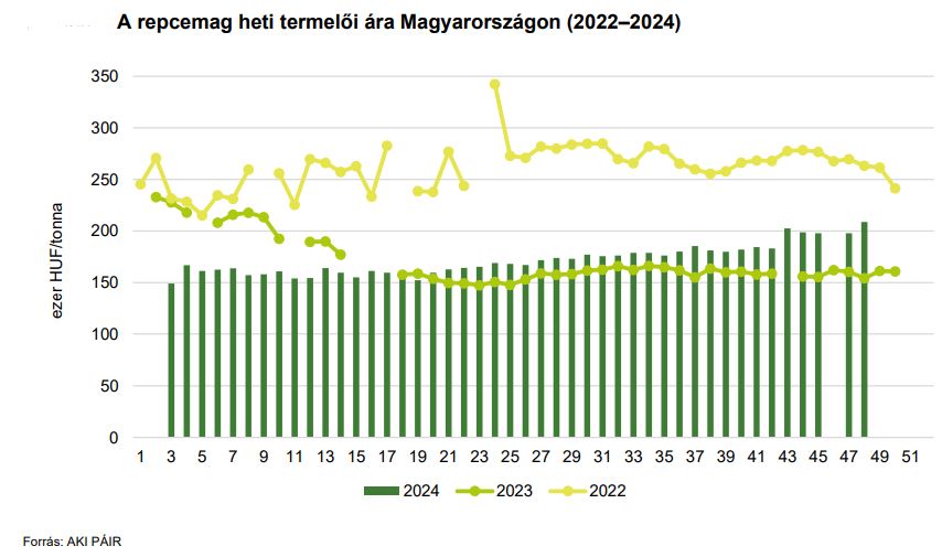 A repcemag heti termelői ára Magyarországon