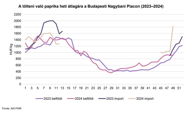 A tölteni való édes paprika heti átlagára a Budapesti Nagybani Piacon