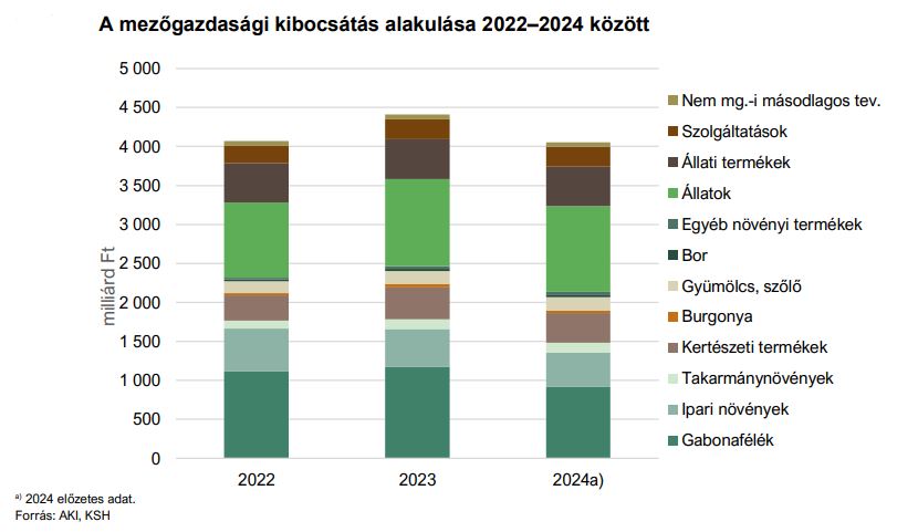 A mezőgazdasági kibocsátás alakulása 2022–2024 között