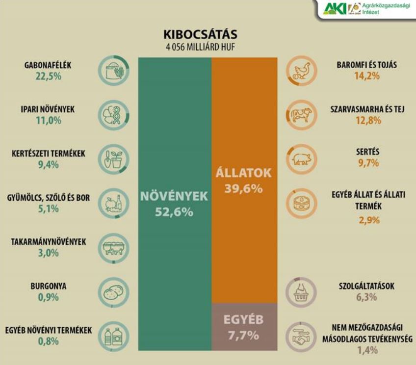 Előzetes adatok alapján a mezőgazdasági kibocsátás értéke és szerkezete 2024-ben