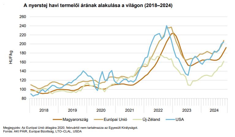  A nyerstej havi termelői árának alakulása a világon