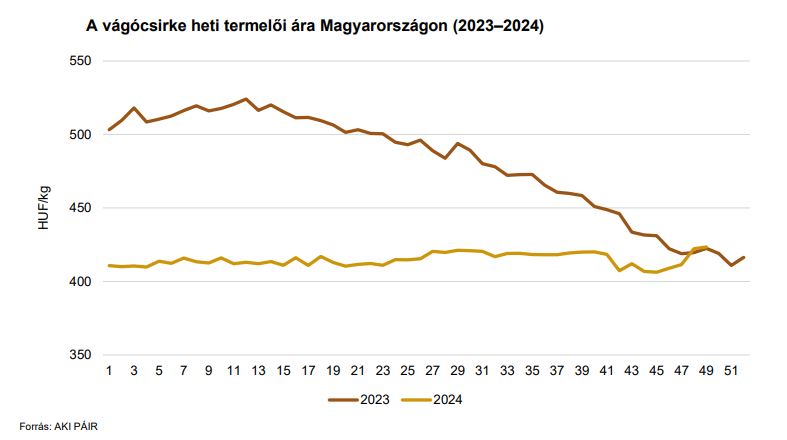 A vágócsirke heti termelői ára Magyarországon