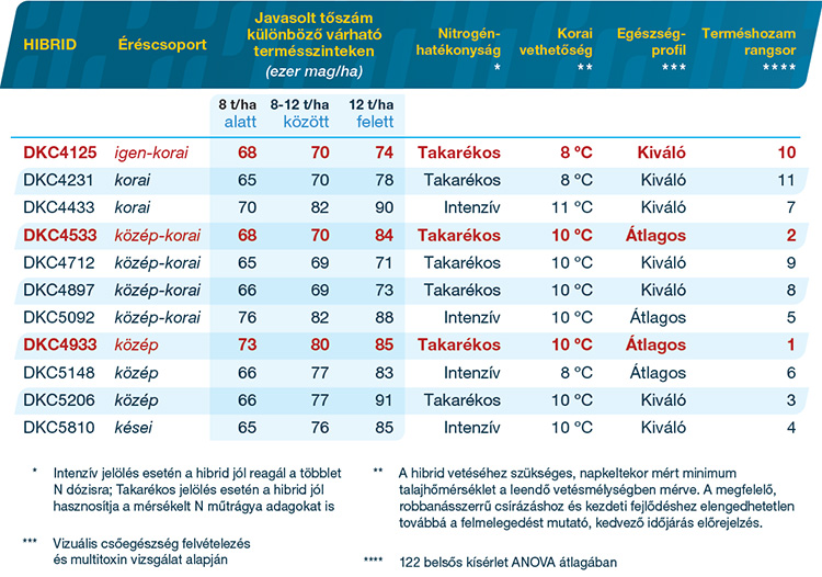 Legnépszerűbb DEKALB hibridek technológiai javaslata a legfrissebb kísérleti eredmények alapján