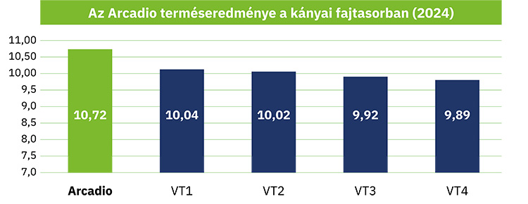 Arcadio terméseredmény