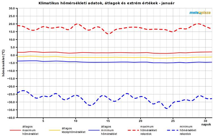 időjárás-grafikon