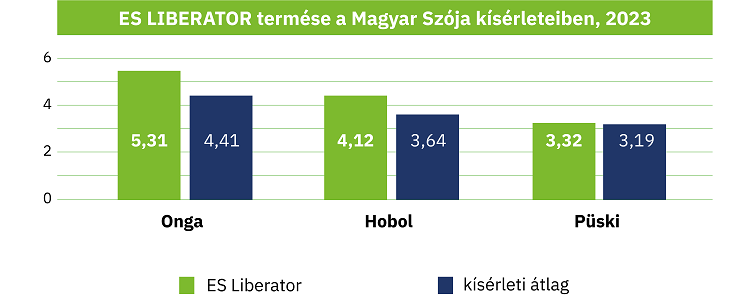 Isterra szója