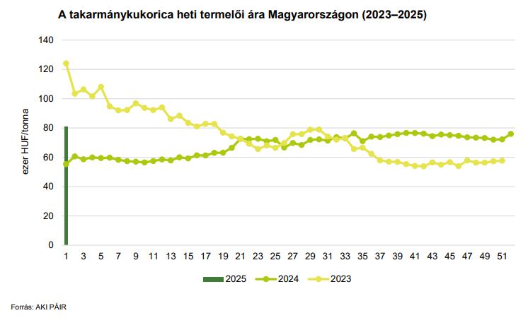 A takarmánykukorica heti termelői ára Magyarországon