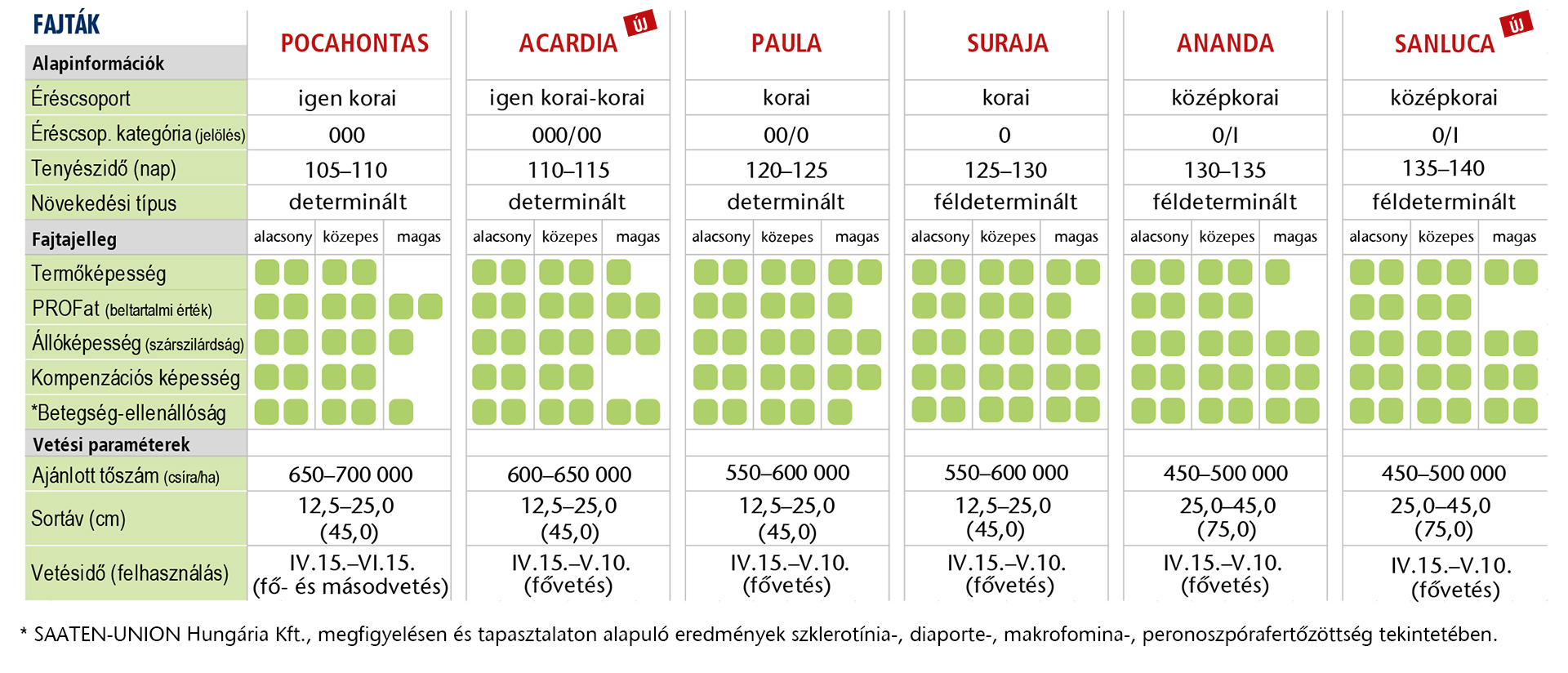 Saaten-Union szója