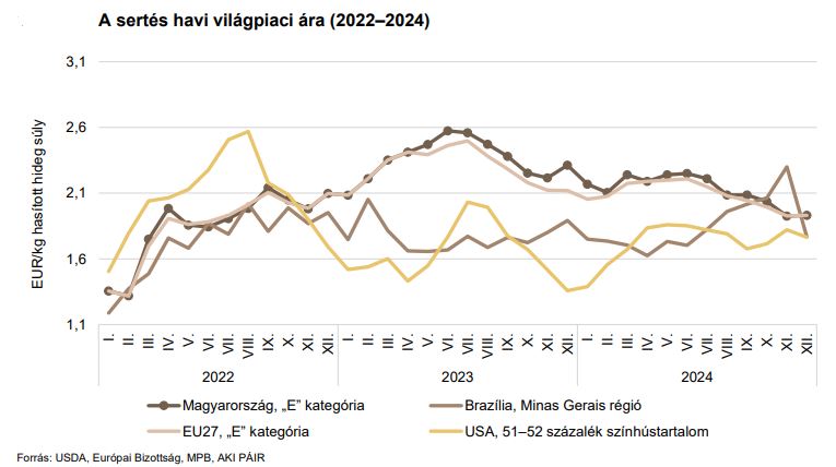 A sertés havi világpiaci ára