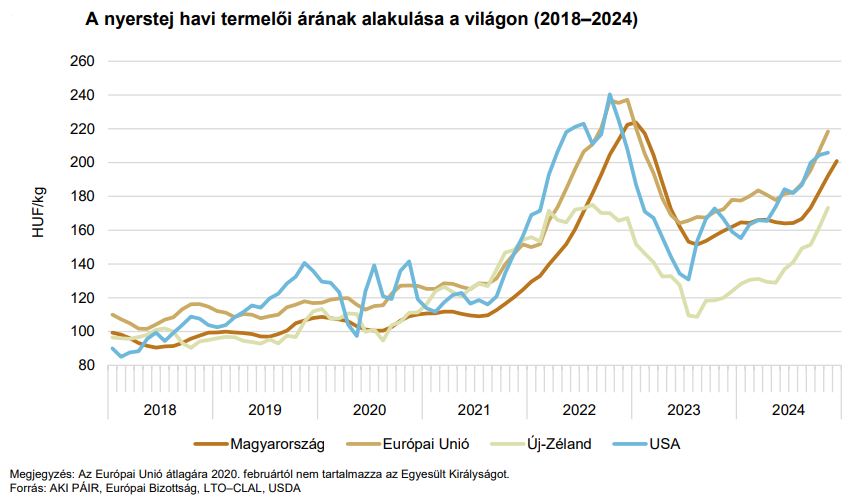 A nyers tej havi termelői árának alakulása a világon