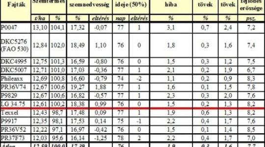 2011 legjobb kukoricahibridjei