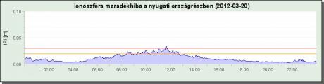 Ionoszféra márc 20