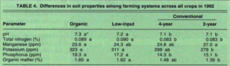 UCD 1992 talaj parameterek